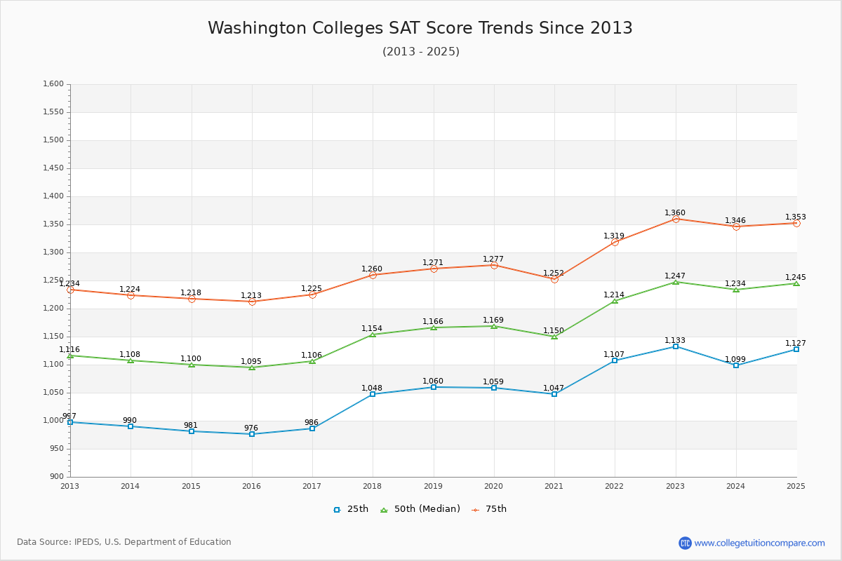 Washington Colleges SAT Score Trends Chart