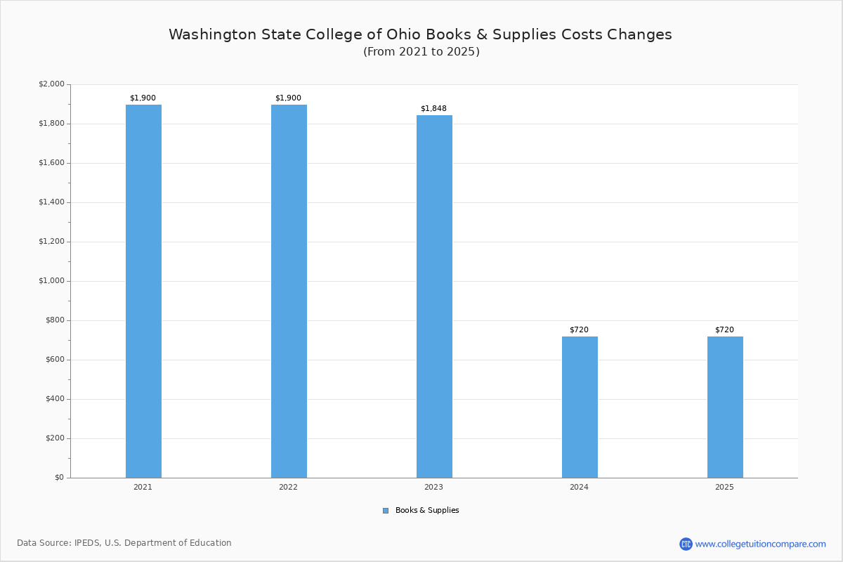 WSCC Tuition & Fees, Net Price