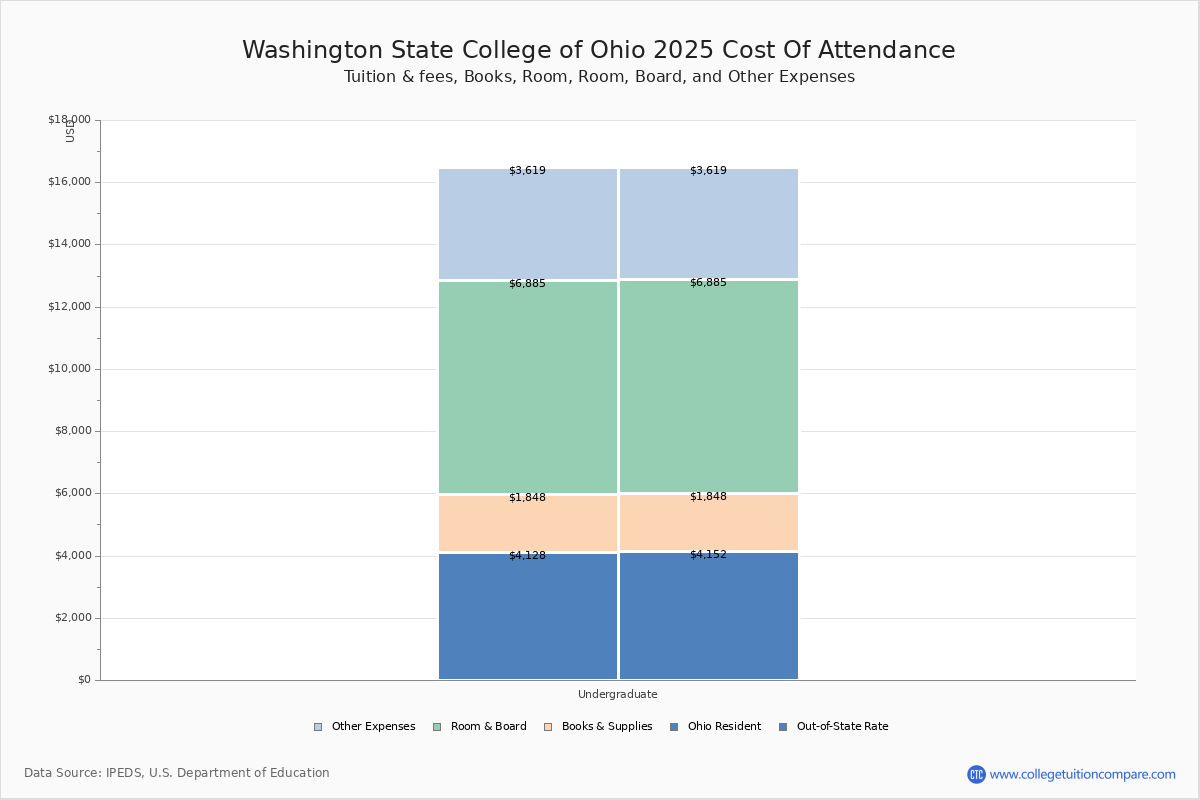 WSCC Tuition & Fees, Net Price