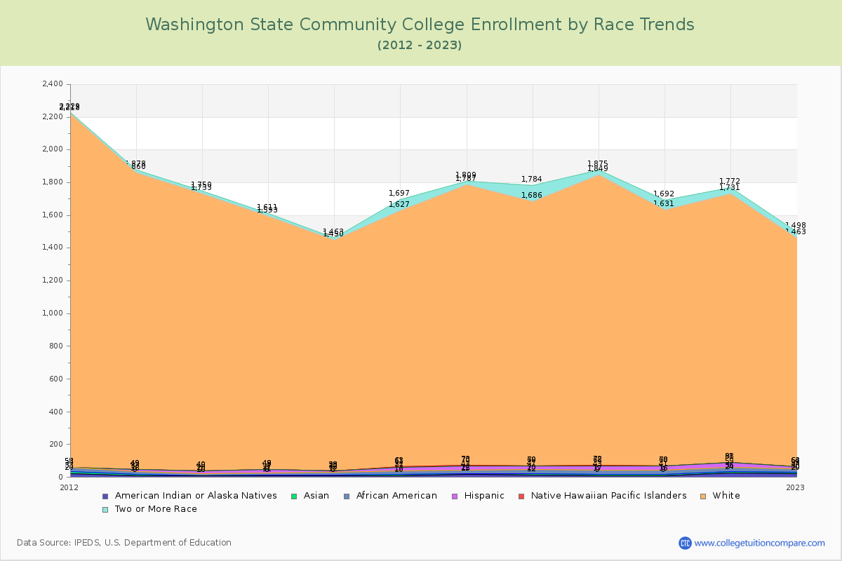 Washington State Community College Enrollment by Race Trends Chart