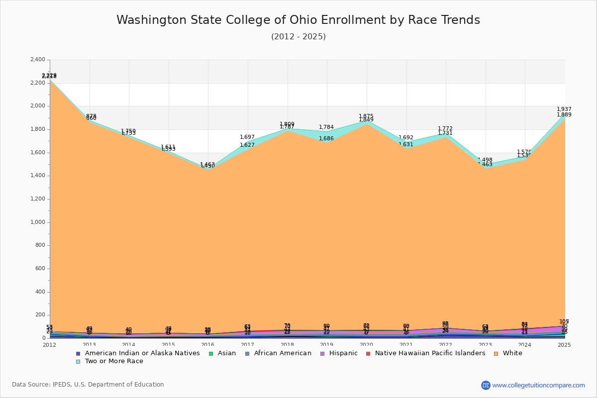 Washington State College of Ohio Enrollment by Race Trends Chart