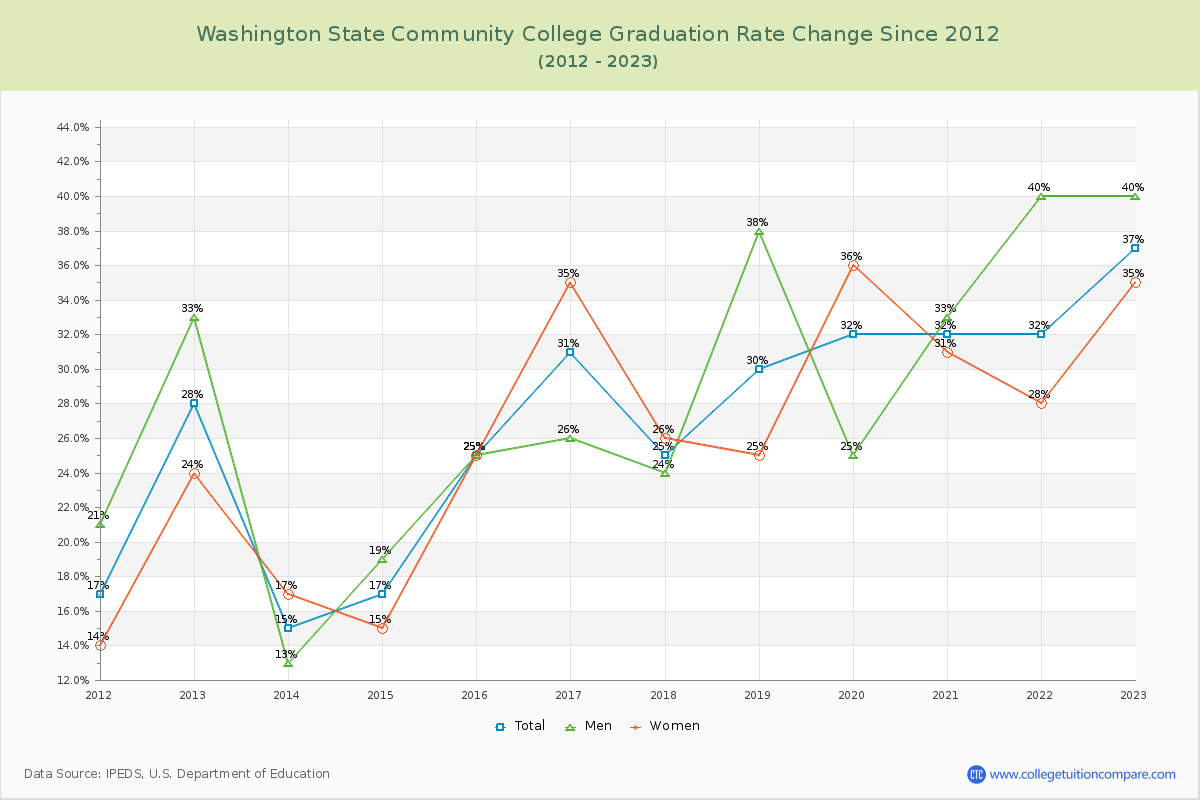 Washington State Community College Graduation Rate Changes Chart