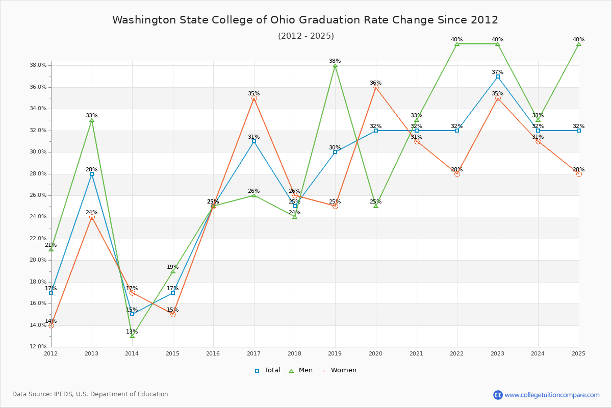 Washington State College of Ohio Graduation Rate Changes Chart