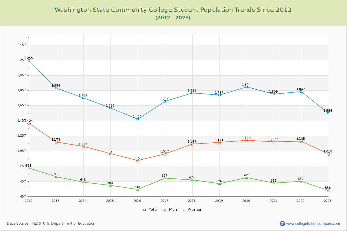 Washington State Community College Enrollment Trends Chart