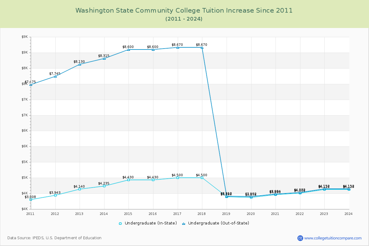 Washington State Community College Tuition & Fees Changes Chart