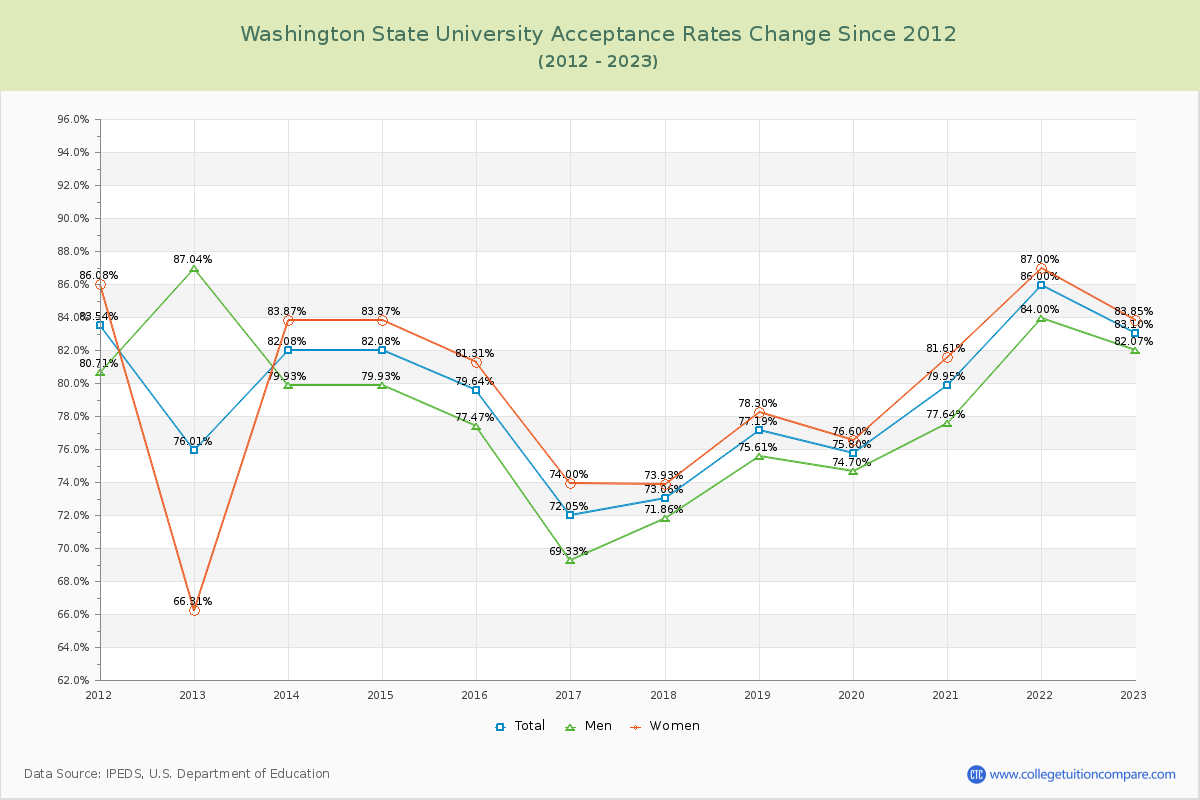 Washington State University Acceptance Rate Changes Chart