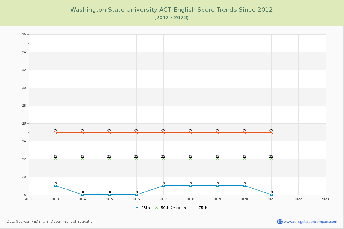 Washington State University ACT English Trends Chart