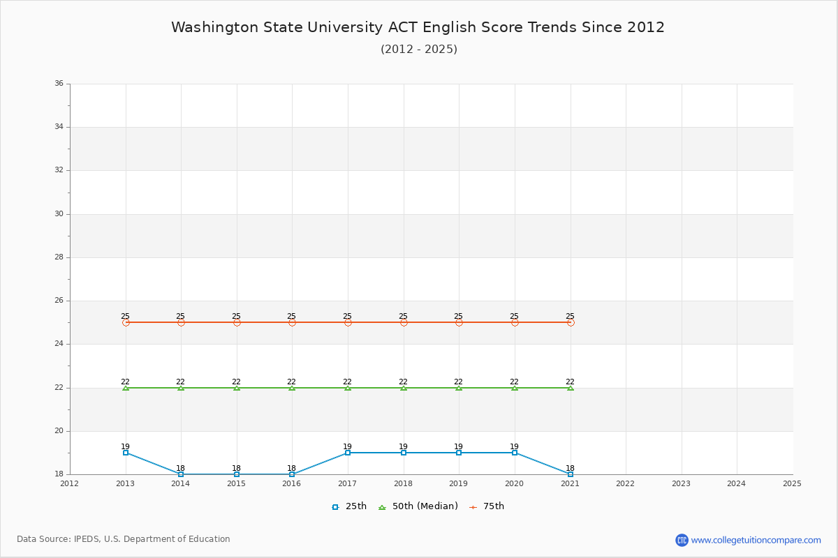 Washington State University ACT English Trends Chart