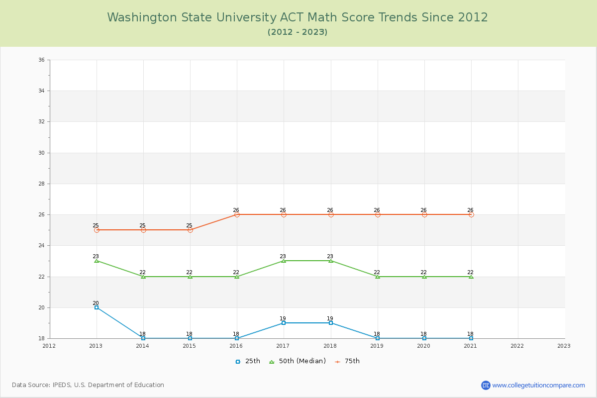 Washington State University ACT Math Score Trends Chart