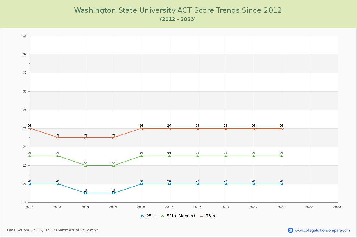 Washington State University ACT Score Trends Chart