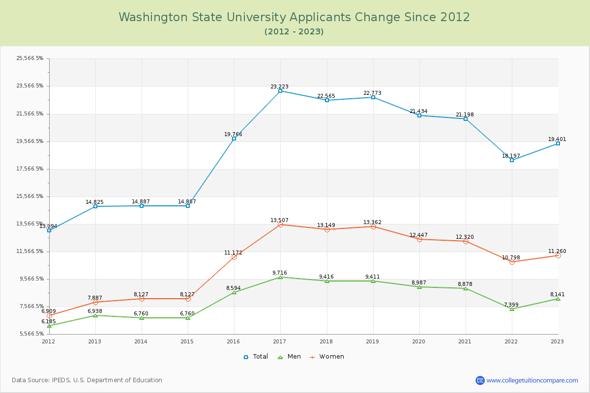 Washington State University Number of Applicants Changes Chart
