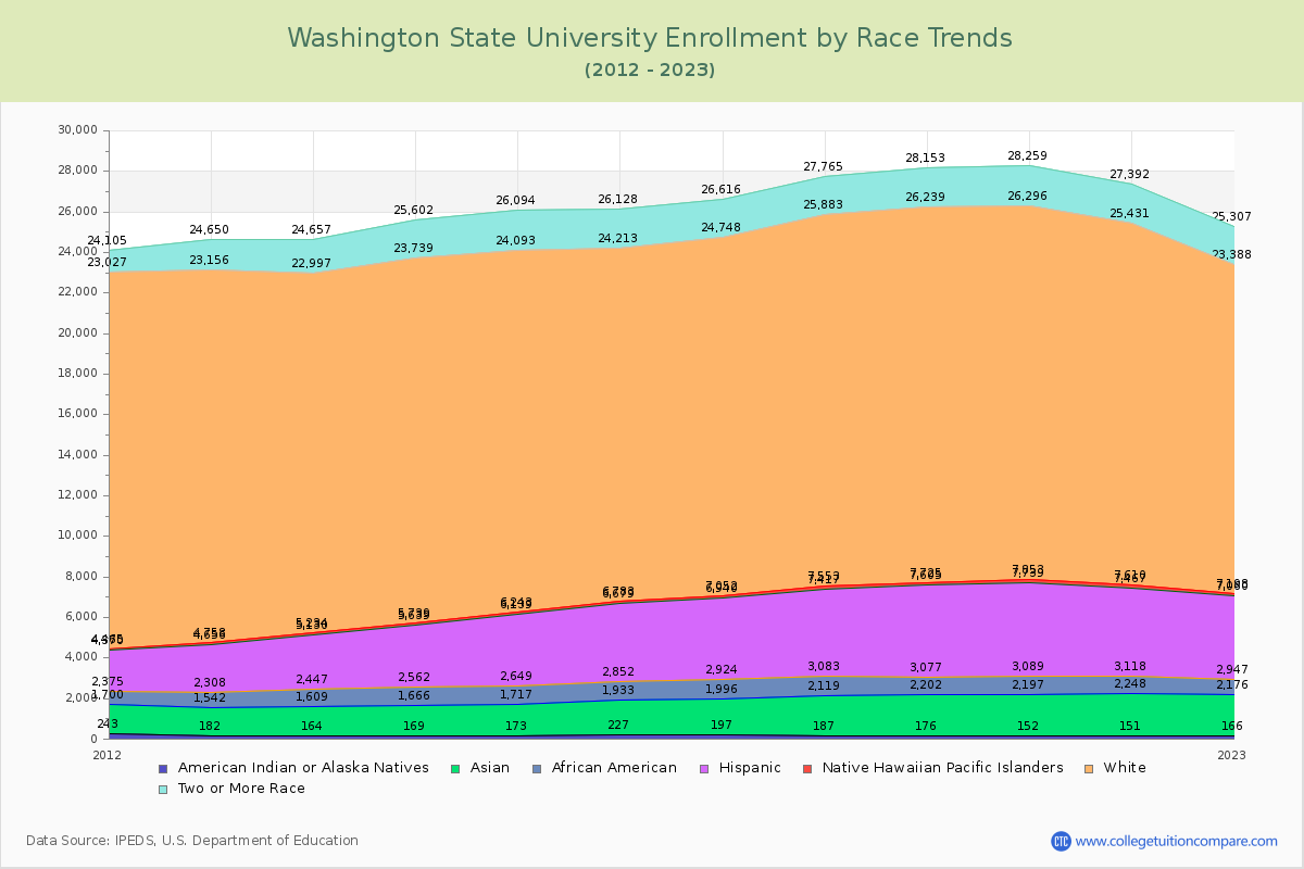 Washington State University Enrollment by Race Trends Chart