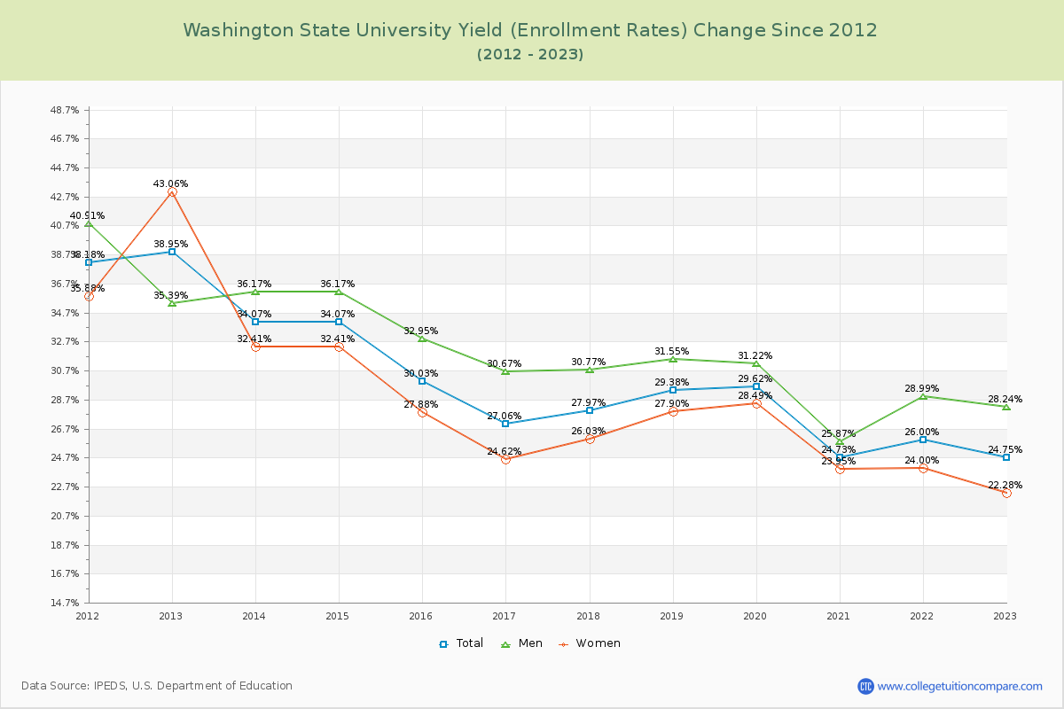 Washington State University Yield (Enrollment Rate) Changes Chart