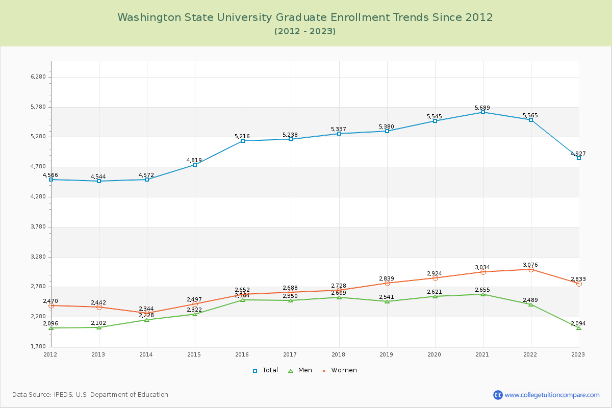 Washington State University Graduate Enrollment Trends Chart