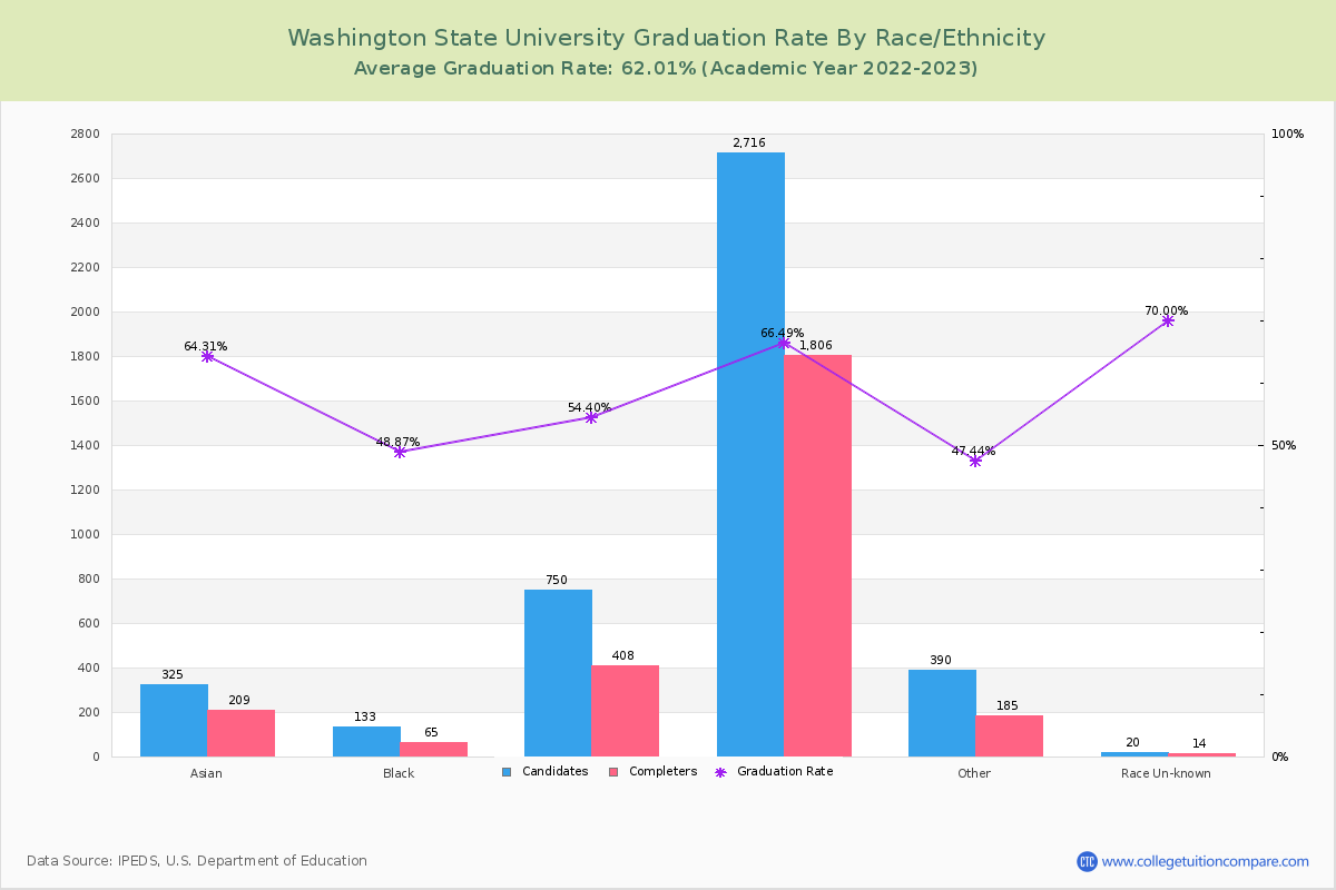 Washington State University graduate rate by race