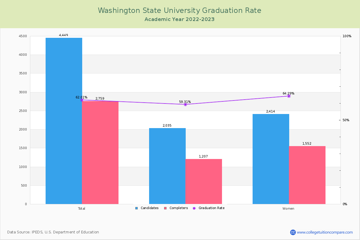 Washington State University graduate rate