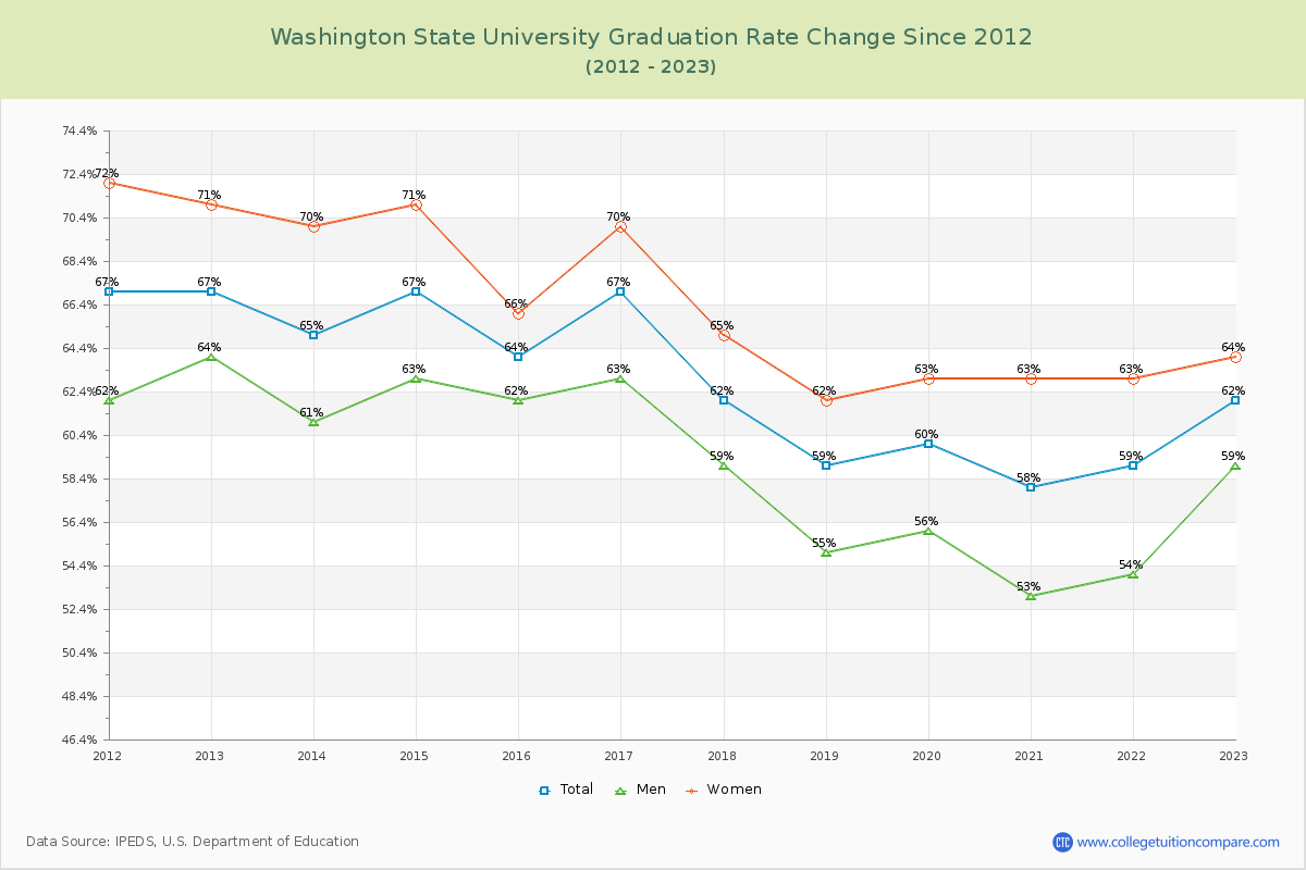 Washington State University Graduation Rate Changes Chart