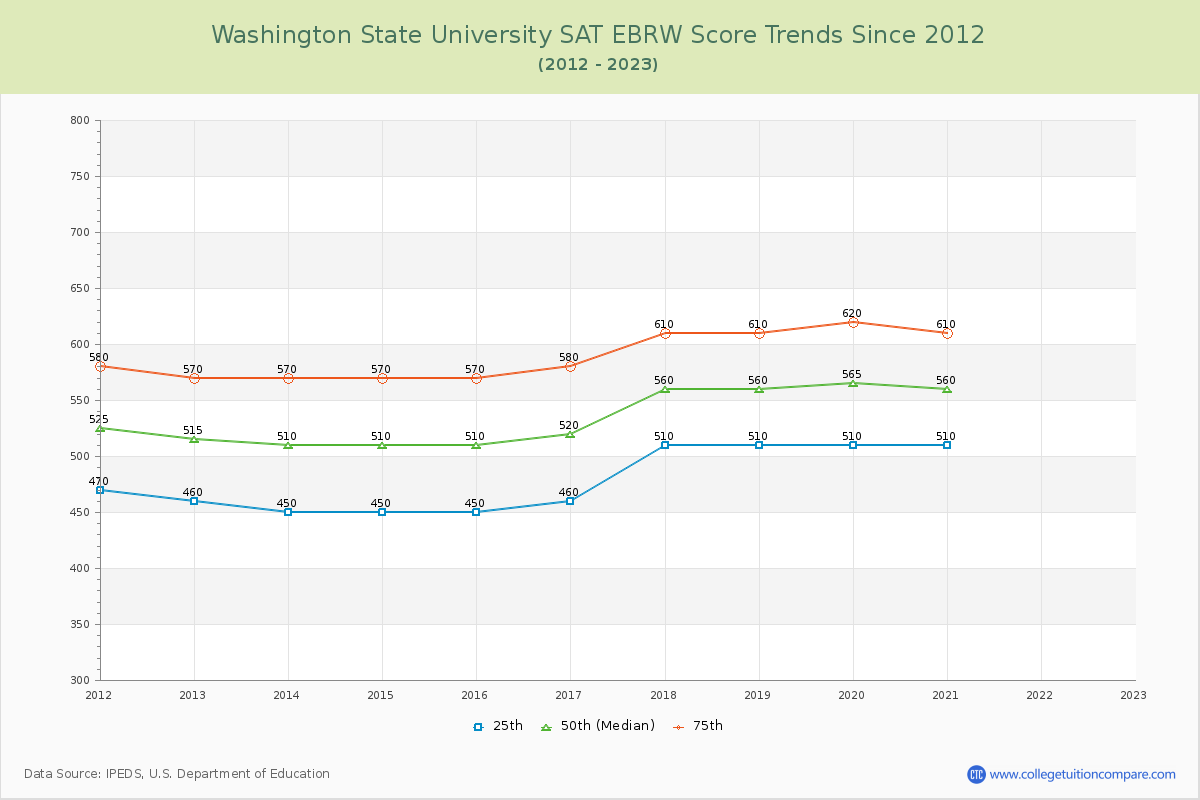Washington State University SAT EBRW (Evidence-Based Reading and Writing) Trends Chart