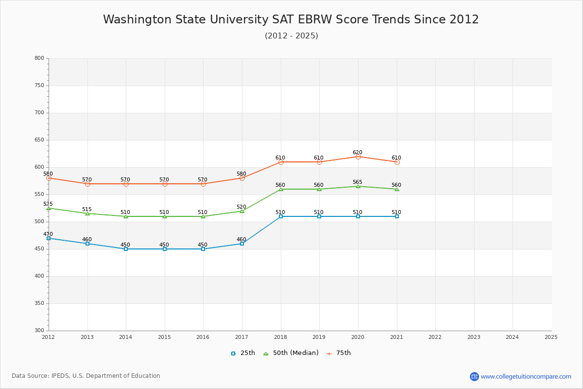 Washington State University SAT EBRW (Evidence-Based Reading and Writing) Trends Chart