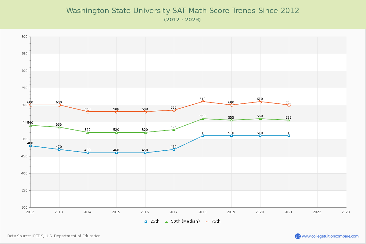 Washington State University SAT Math Score Trends Chart