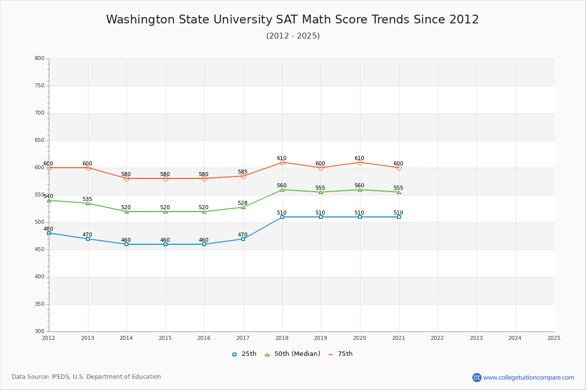 Washington State University SAT Math Score Trends Chart