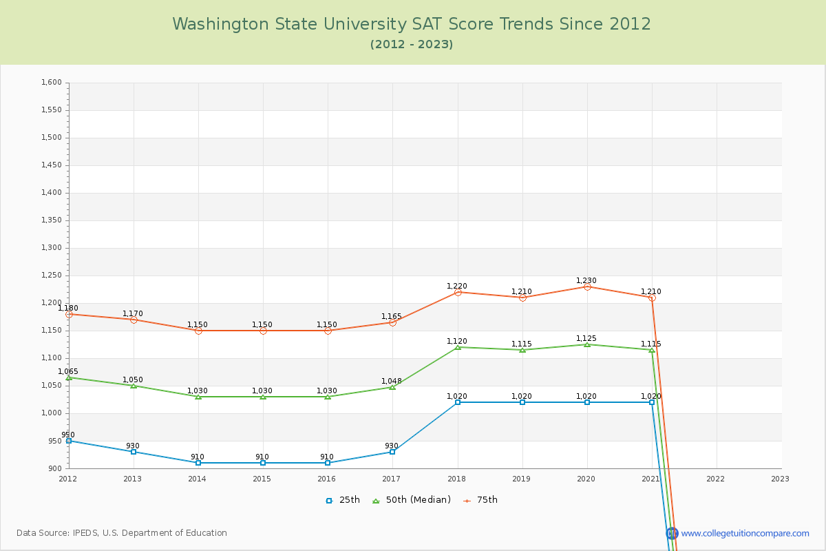 Washington State University SAT Score Trends Chart