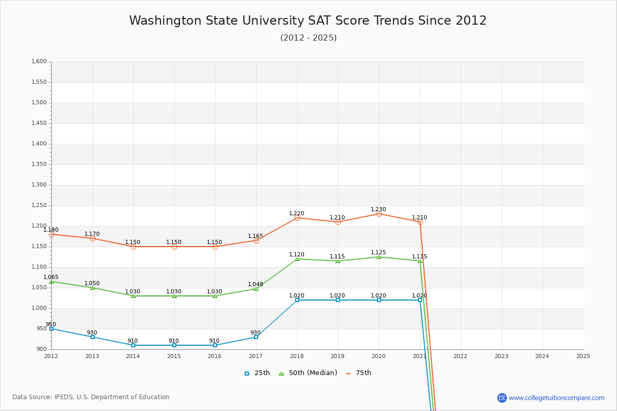 Washington State University SAT Score Trends Chart