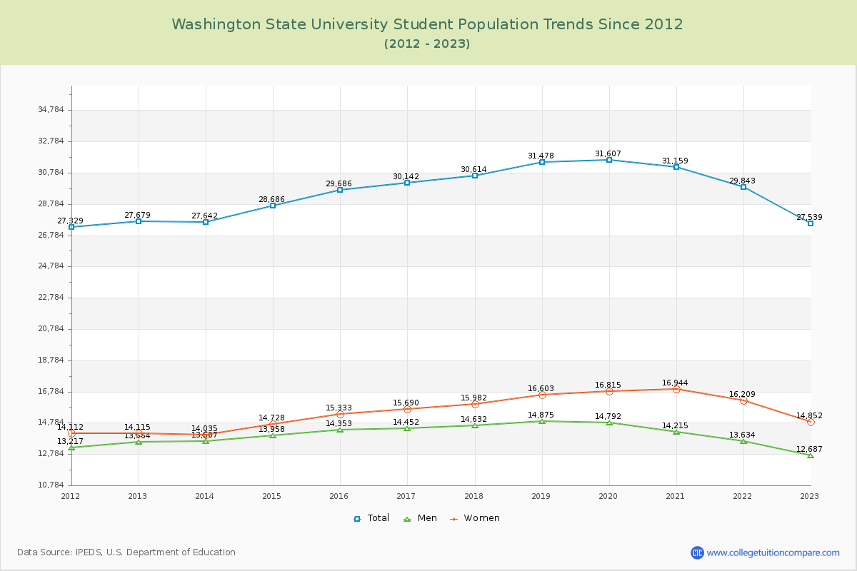 Washington State University Enrollment Trends Chart