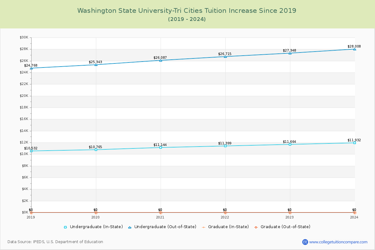 Washington State University-Tri Cities Tuition & Fees Changes Chart