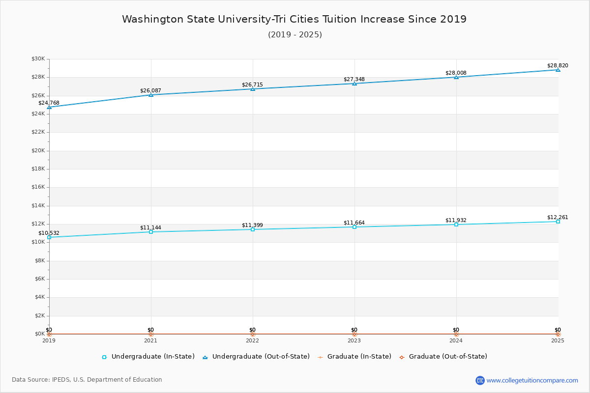Washington State University-Tri Cities Tuition & Fees Changes Chart
