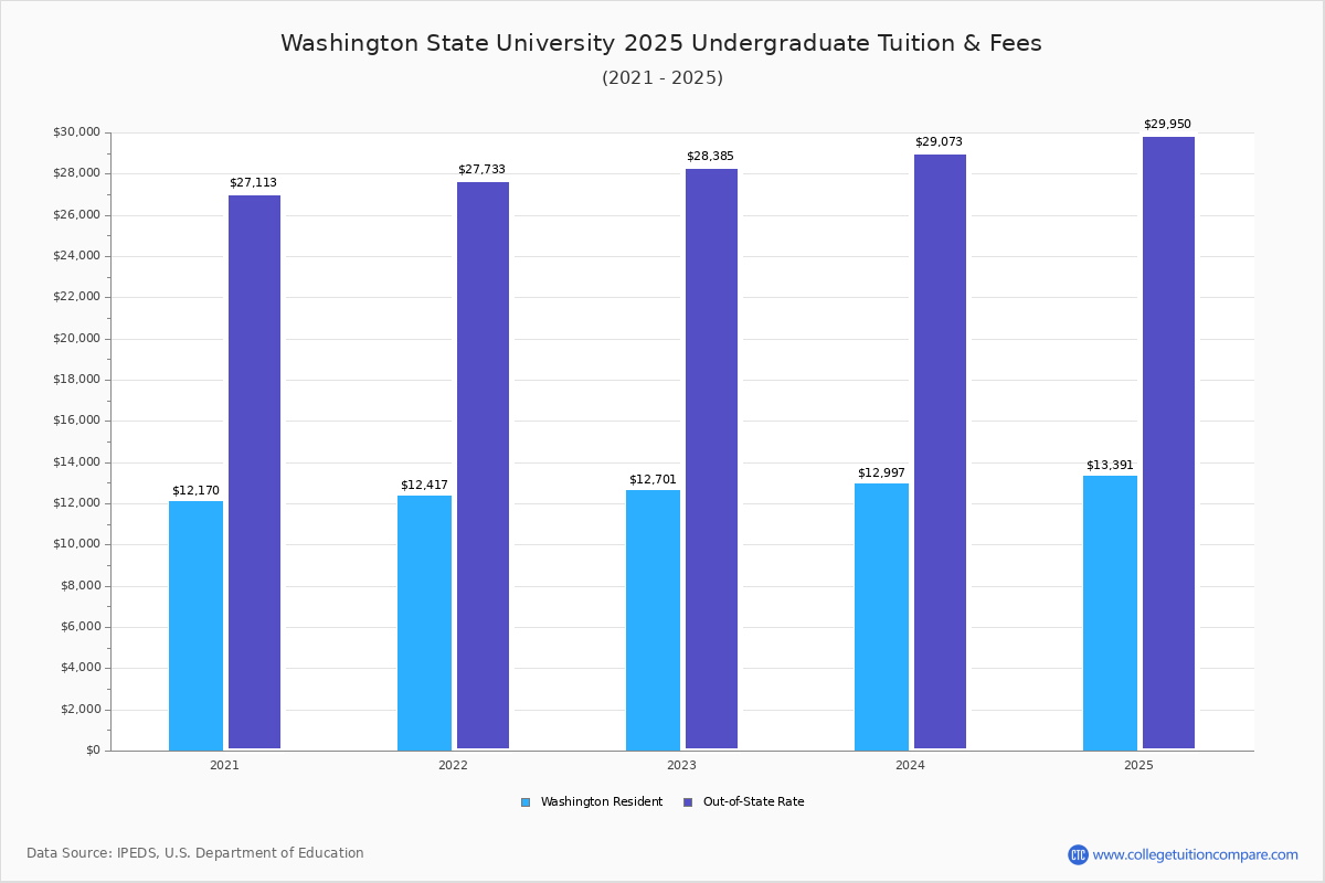 Washington State Tuition & Fees, Net Price
