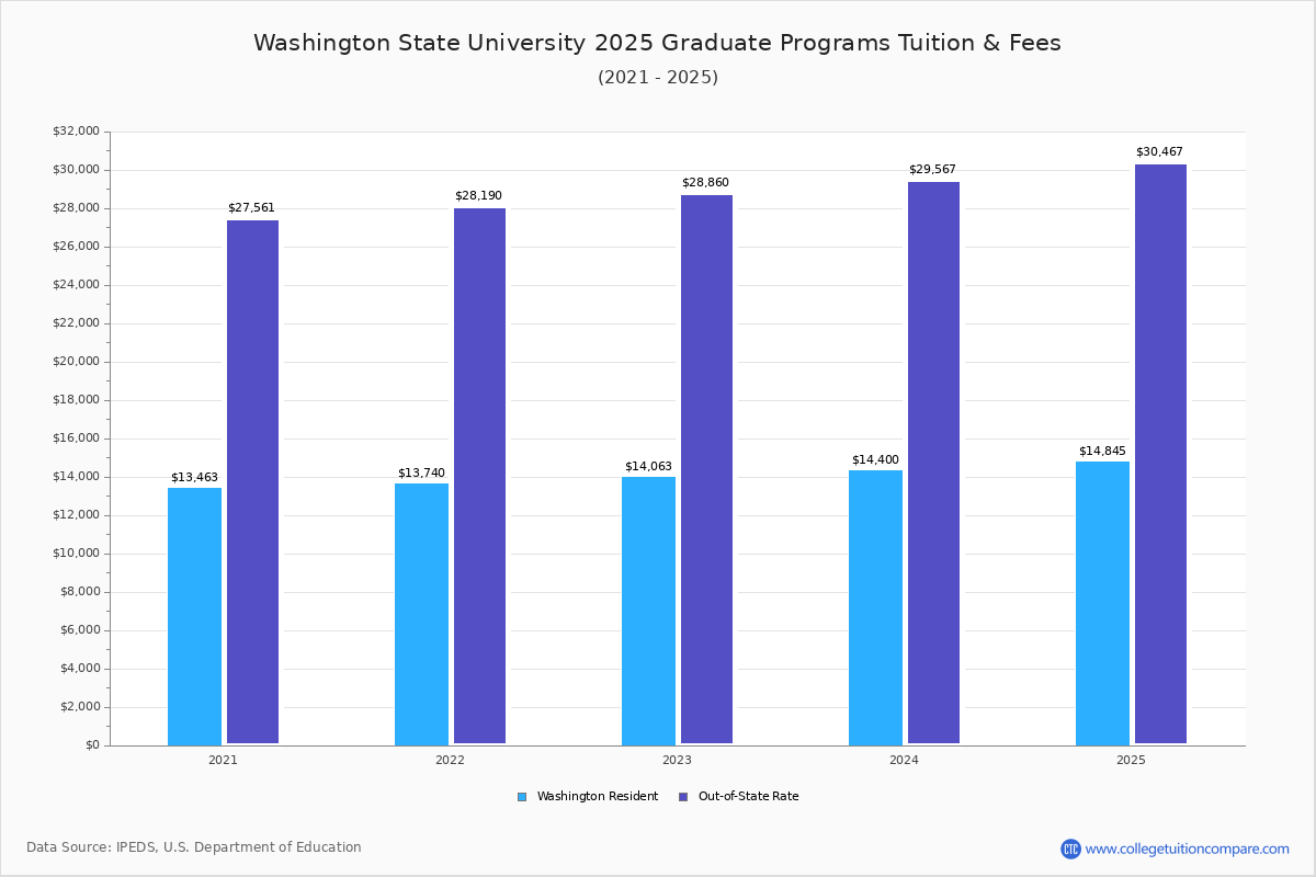 Washington State Tuition & Fees, Net Price