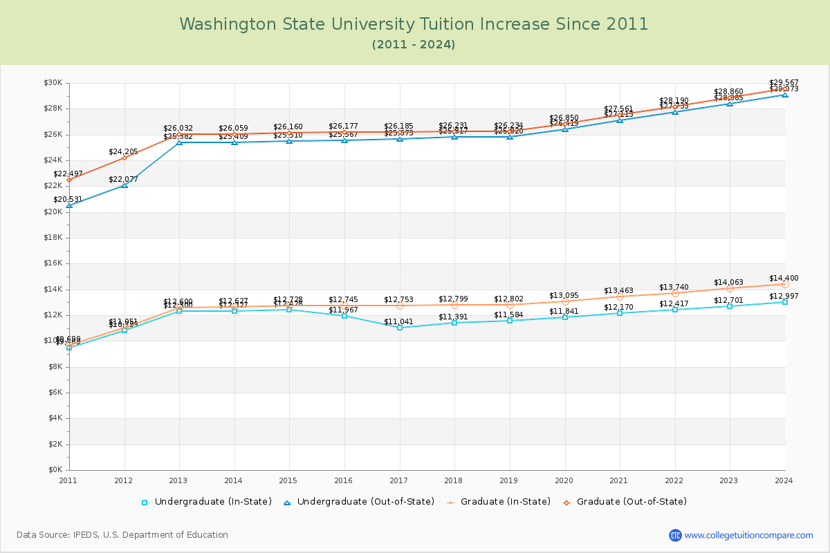 Washington State University Tuition & Fees Changes Chart