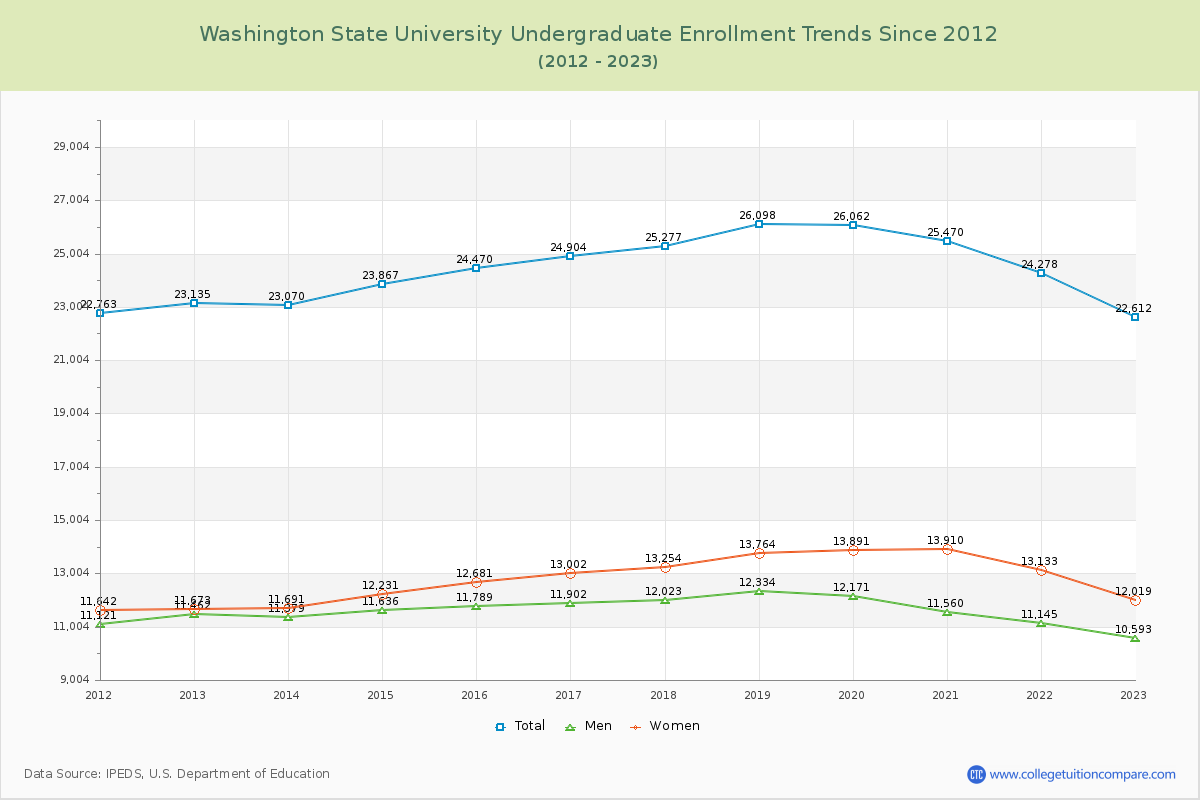 Washington State University Undergraduate Enrollment Trends Chart