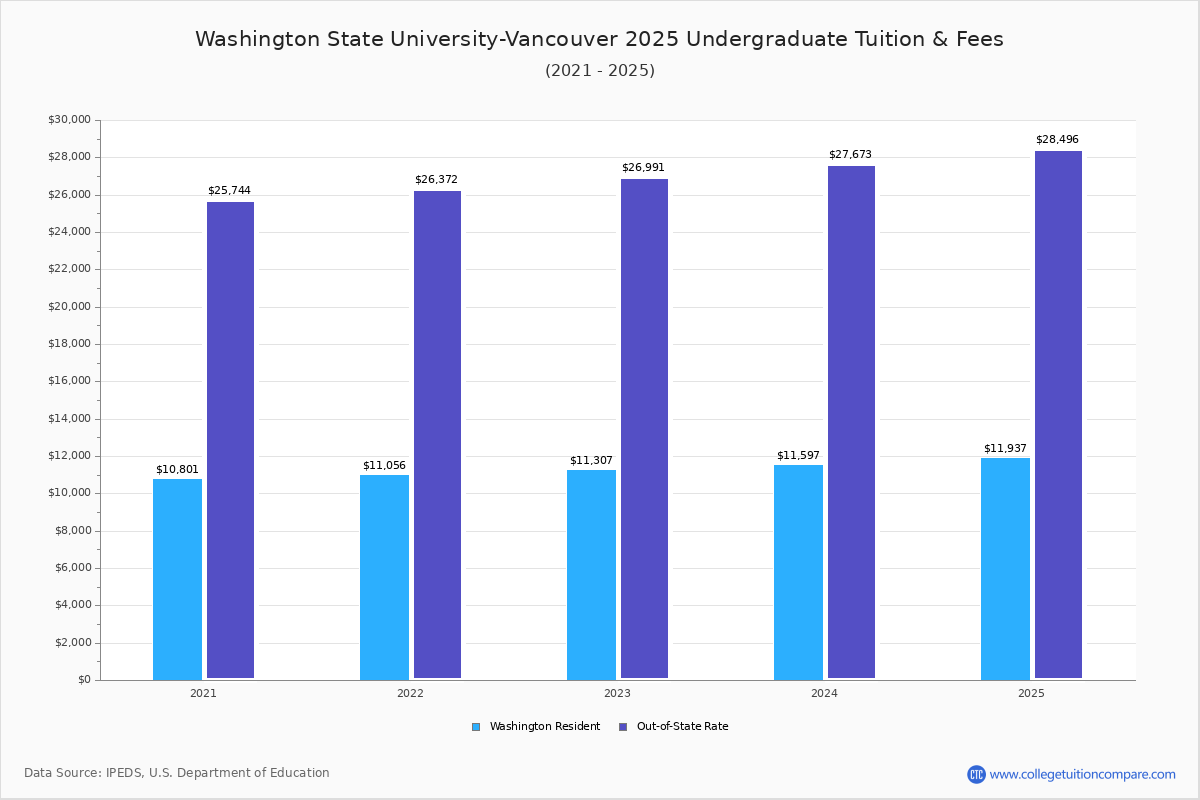 Washington State UniversityVancouver Tuition & Fees, Net Price