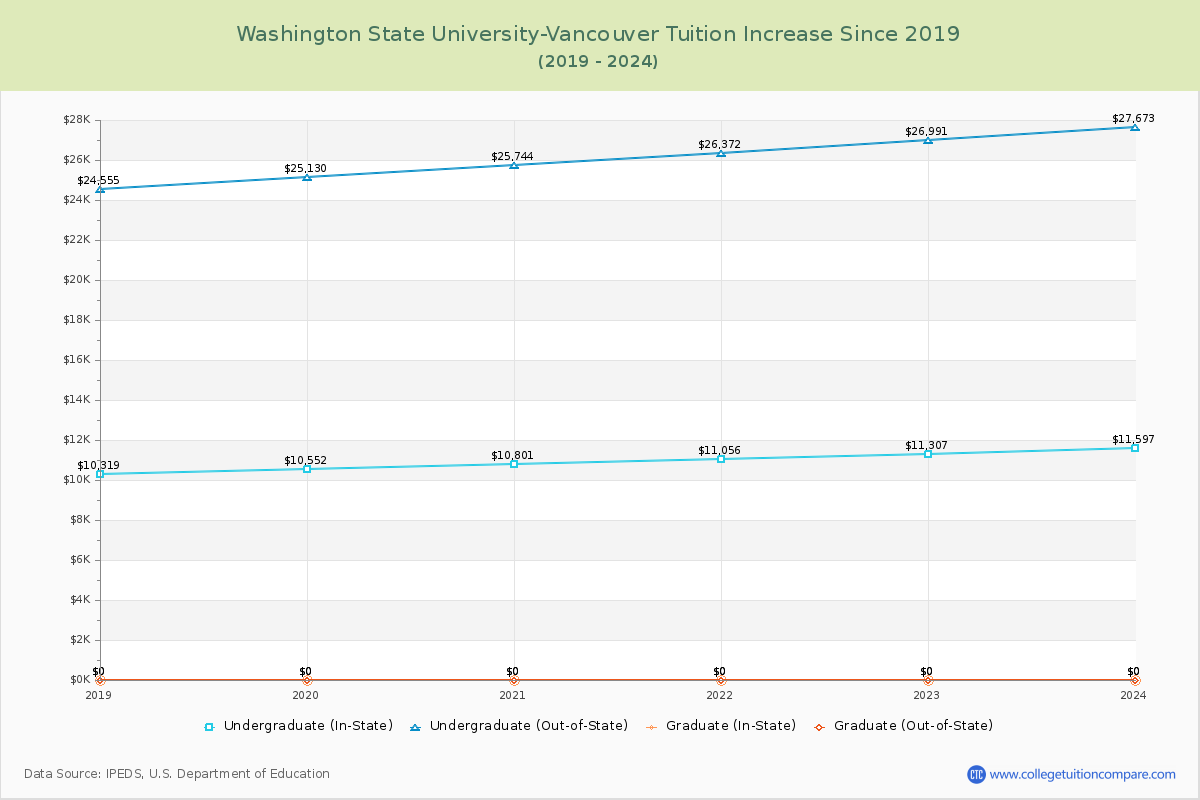 Washington State University-Vancouver Tuition & Fees Changes Chart
