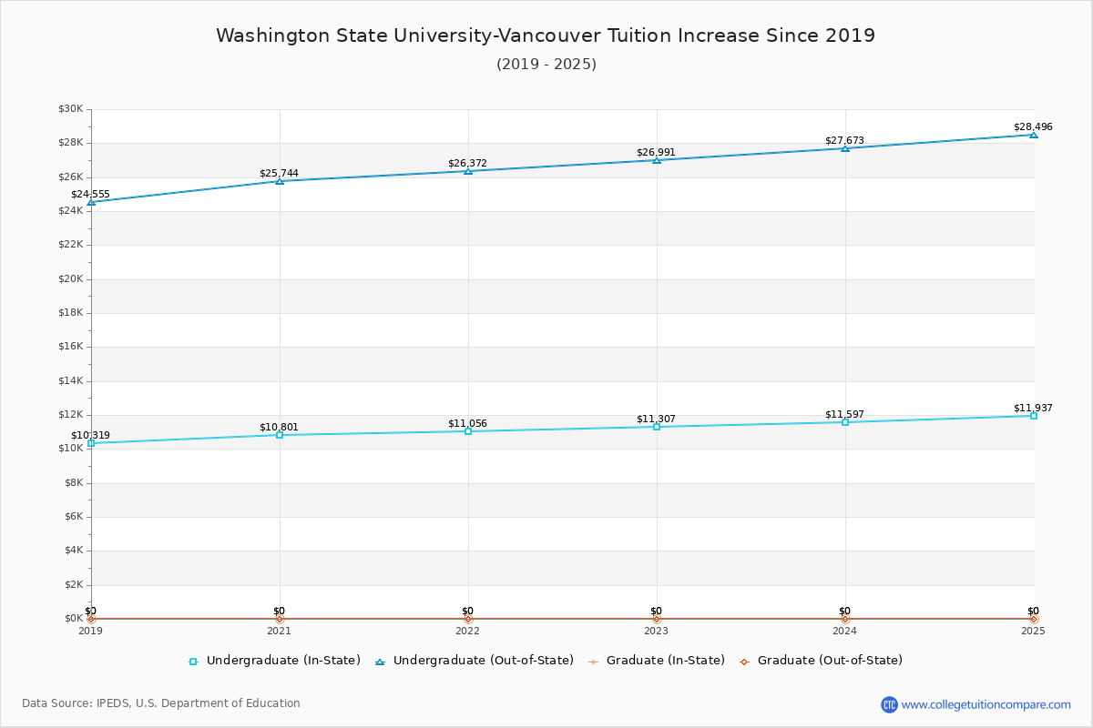 Washington State University-Vancouver Tuition & Fees Changes Chart