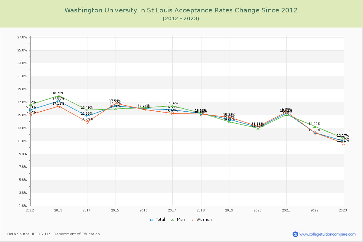 Washington University in St Louis Acceptance Rate Changes Chart