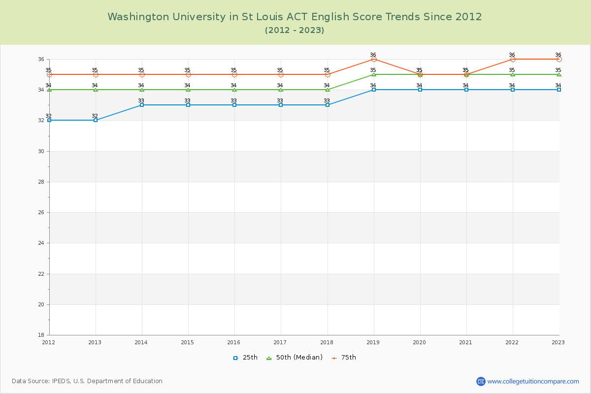 Washington University in St Louis ACT English Trends Chart
