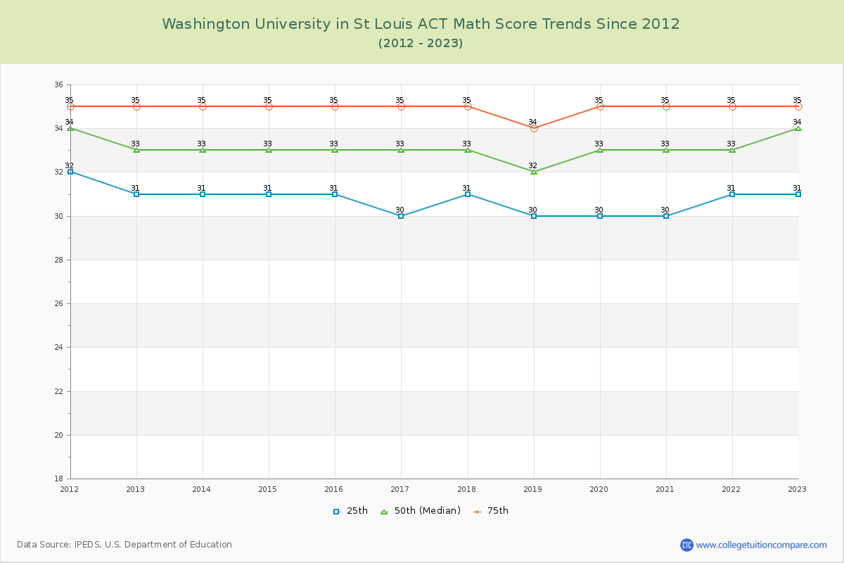 Washington University in St Louis ACT Math Score Trends Chart