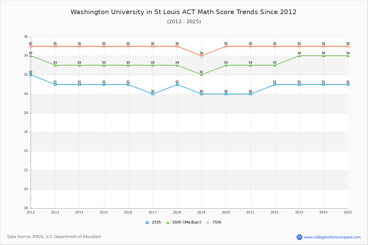 Washington University in St Louis ACT Math Score Trends Chart