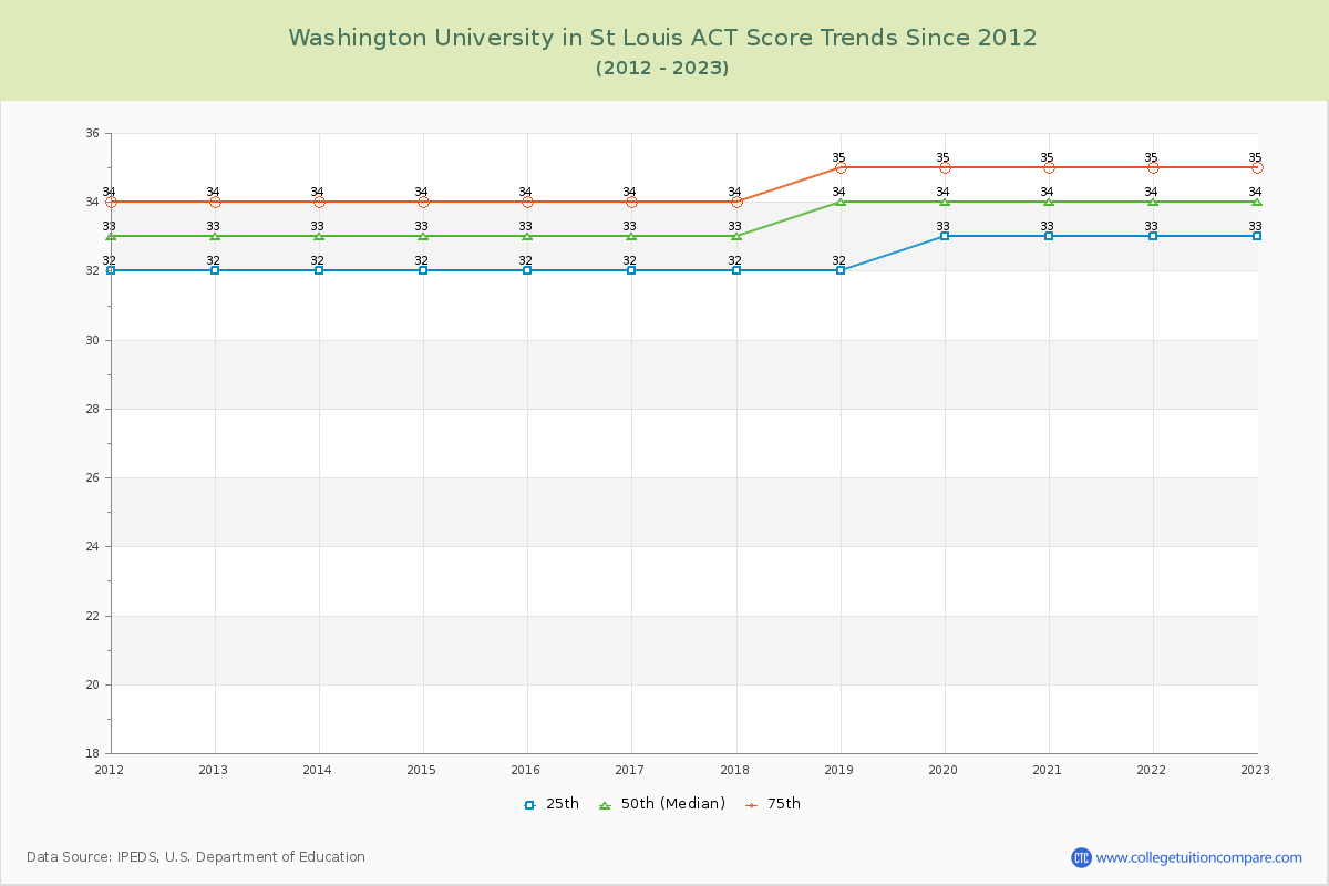 Washington University in St Louis ACT Score Trends Chart