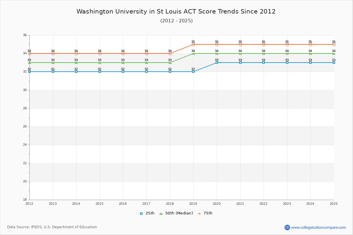 Washington University in St Louis ACT Score Trends Chart