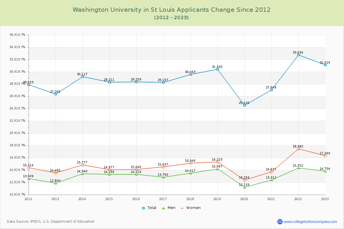Washington University in St Louis Number of Applicants Changes Chart