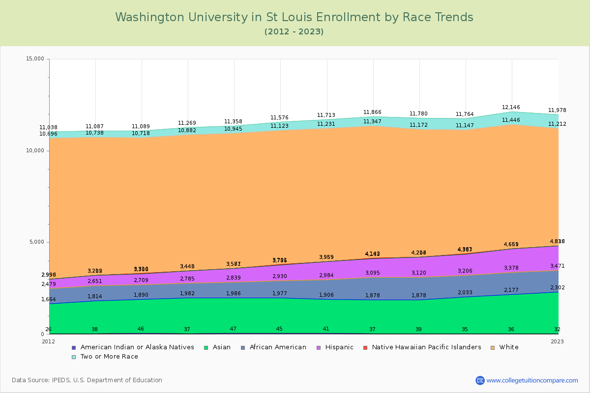Washington University in St Louis Enrollment by Race Trends Chart