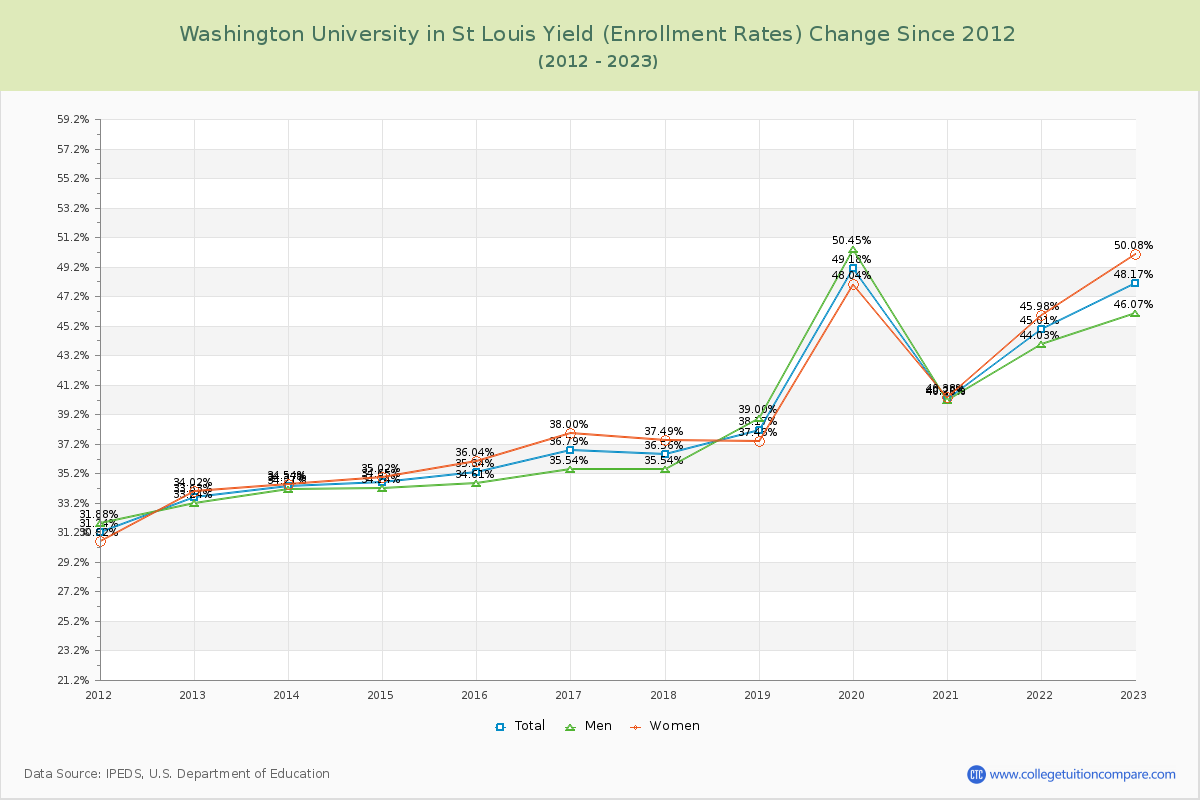 Washington University in St Louis Yield (Enrollment Rate) Changes Chart