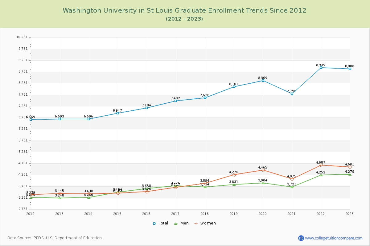 Washington University in St Louis Graduate Enrollment Trends Chart