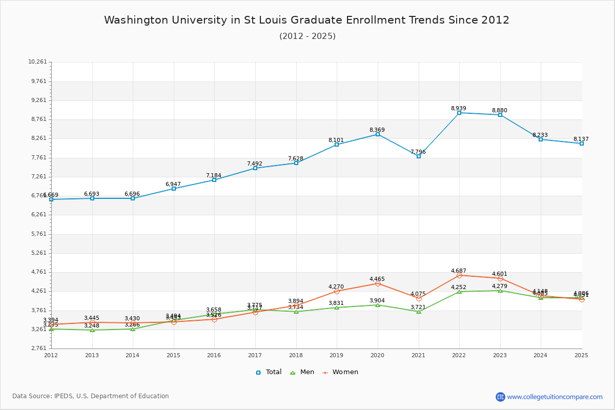 Washington University in St Louis Graduate Enrollment Trends Chart