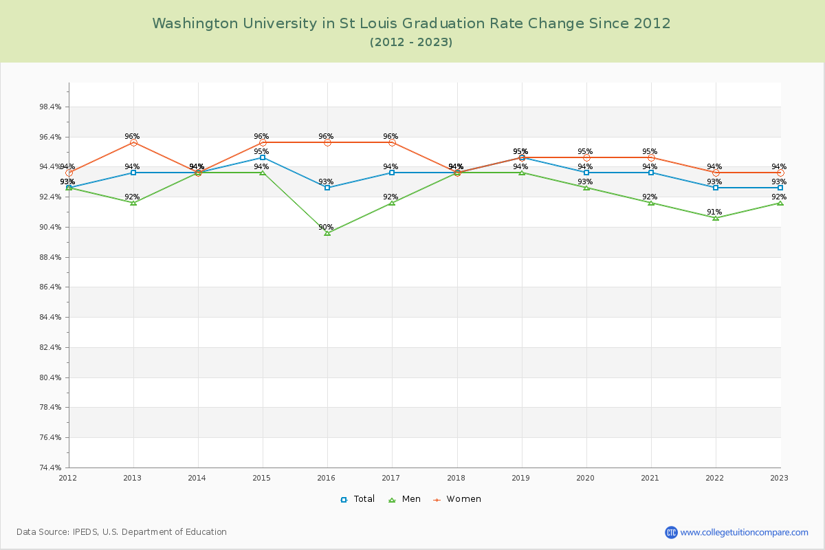 Washington University in St Louis Graduation Rate Changes Chart