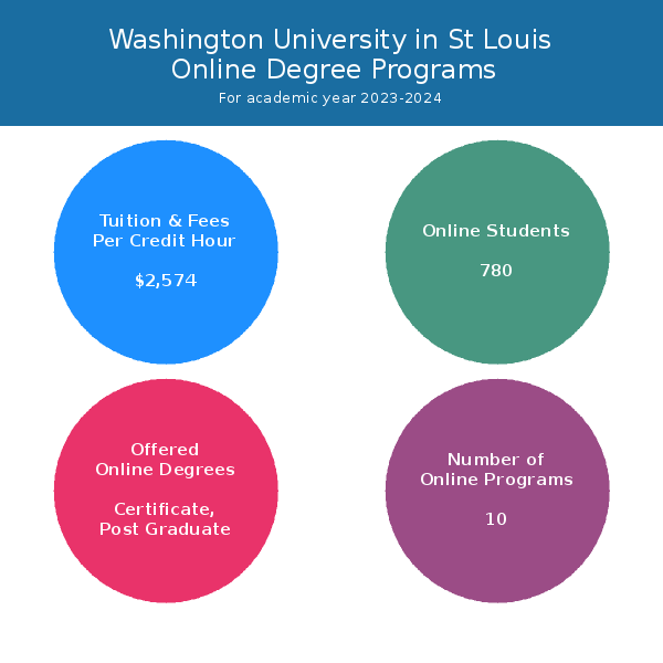 Online Programs | Washington University In St Louis